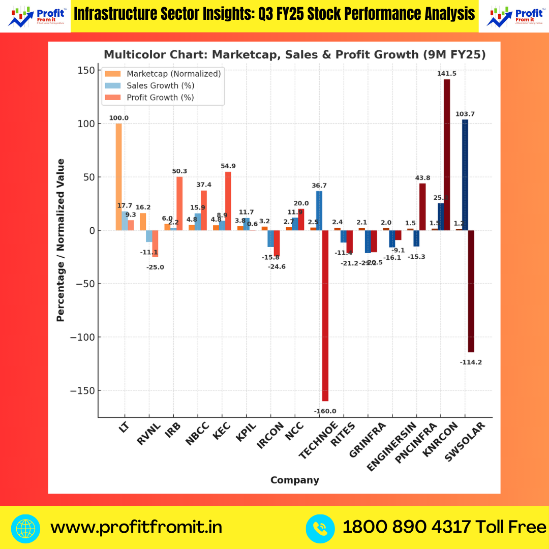 Top Infra Stocks Q3 FY25: Outperformers vs Underperformers – Where Should Investors Focus? 🚀📉